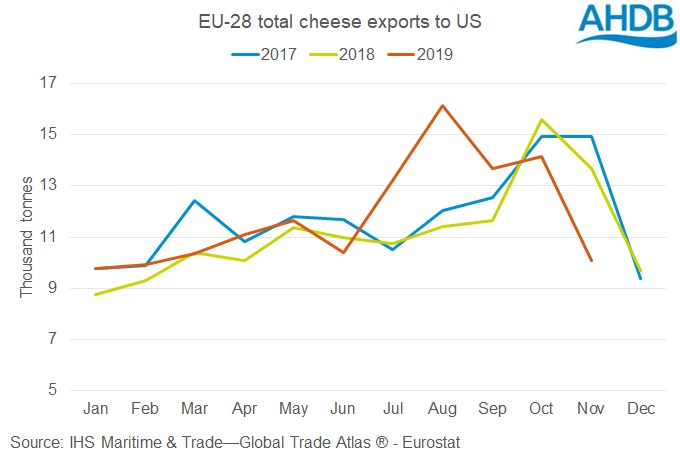 Graph showing monthly EU-28 cheese exports to the US